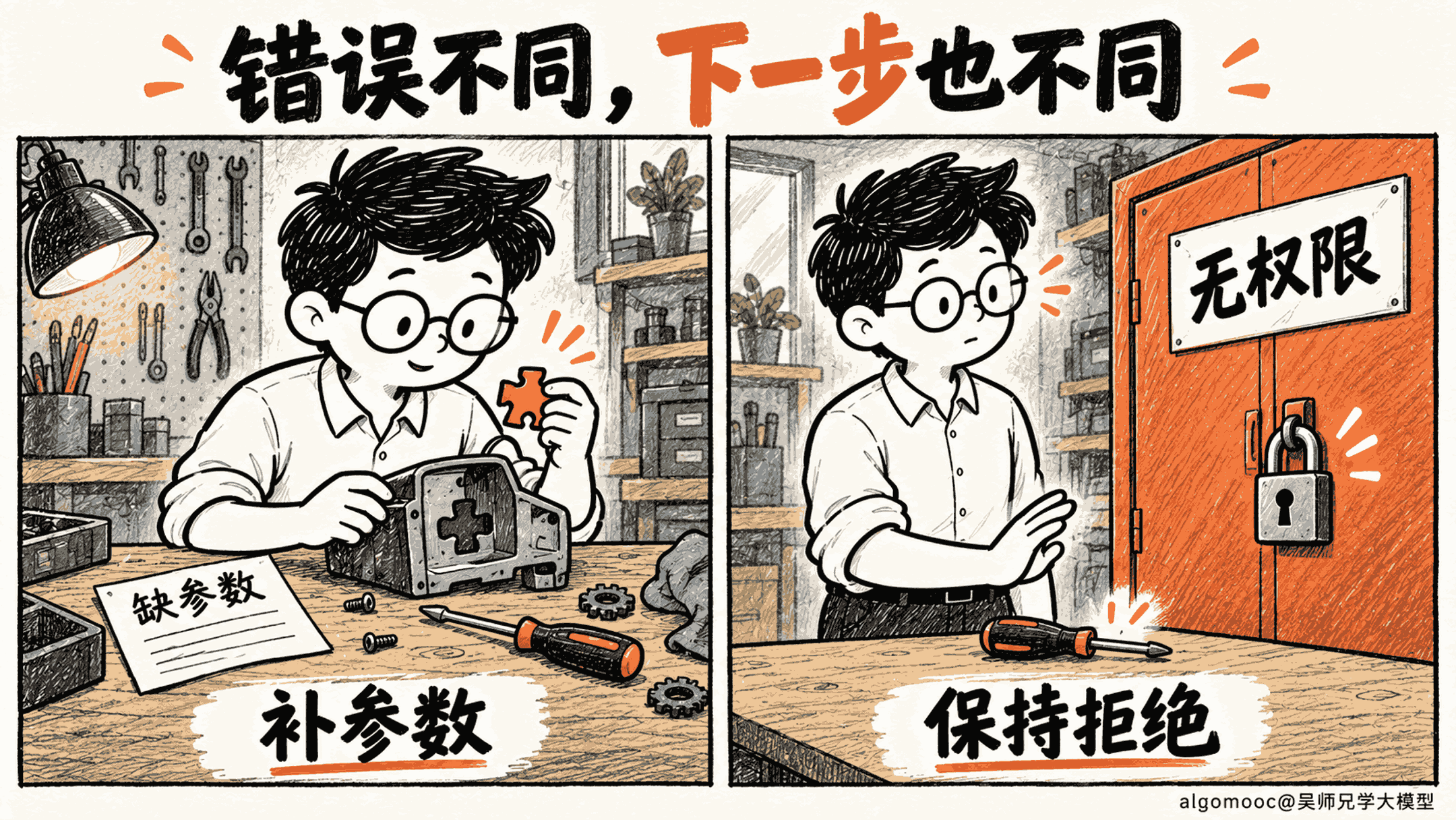 缺参数可以补齐，无权限应停在边界内，错误决定下一步动作